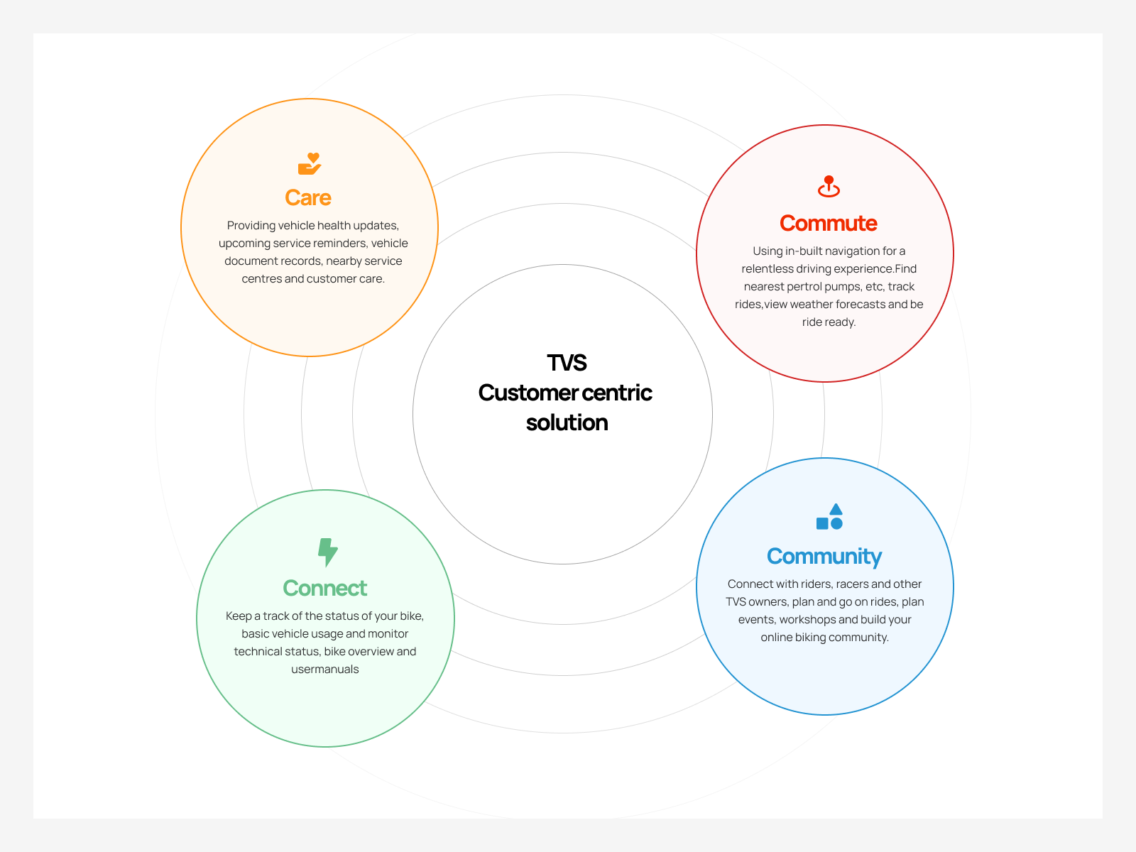 The Four C's model: Connect, Community, Commute, Care arranged around a TVS customer-centric solution